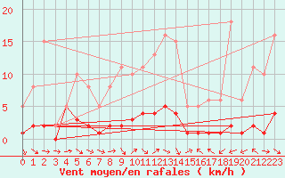 Courbe de la force du vent pour Dounoux (88)