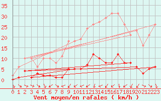 Courbe de la force du vent pour Donnemarie-Dontilly (77)