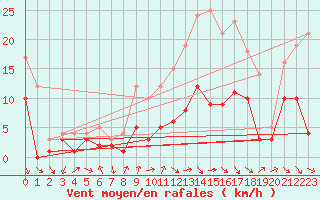 Courbe de la force du vent pour Badajoz