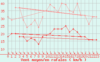 Courbe de la force du vent pour Bonnecombe - Les Salces (48)