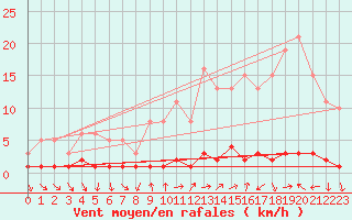 Courbe de la force du vent pour Vialas (Nojaret Haut) (48)