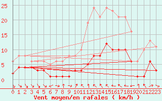 Courbe de la force du vent pour Xert / Chert (Esp)