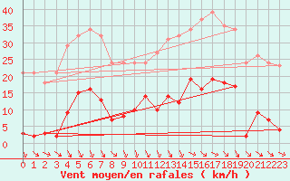 Courbe de la force du vent pour Roujan (34)