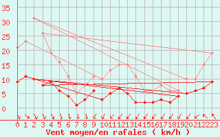 Courbe de la force du vent pour Pirou (50)