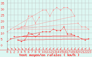 Courbe de la force du vent pour Cernay (86)