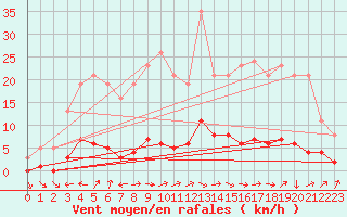 Courbe de la force du vent pour Lagarrigue (81)