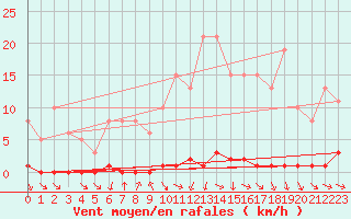 Courbe de la force du vent pour Herbault (41)