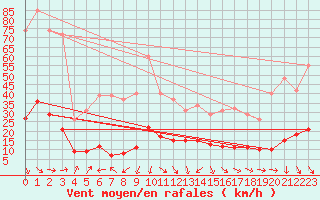 Courbe de la force du vent pour Xert / Chert (Esp)