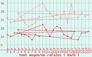 Courbe de la force du vent pour Llucmajor