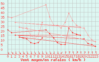 Courbe de la force du vent pour Arles (13)