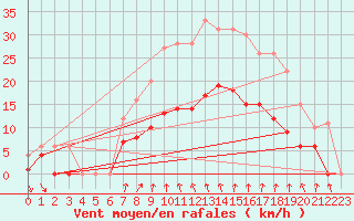 Courbe de la force du vent pour Vinars