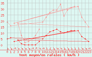 Courbe de la force du vent pour Puissalicon (34)