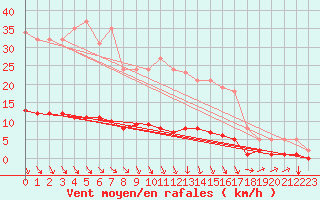 Courbe de la force du vent pour Saint-Saturnin-Ls-Avignon (84)
