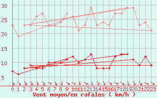 Courbe de la force du vent pour Les Pennes-Mirabeau (13)