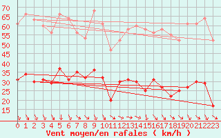 Courbe de la force du vent pour Roujan (34)