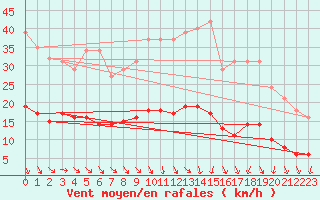 Courbe de la force du vent pour Als (30)