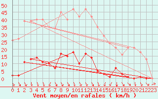 Courbe de la force du vent pour Gjilan (Kosovo)