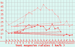 Courbe de la force du vent pour Bulson (08)