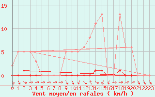 Courbe de la force du vent pour Herbault (41)