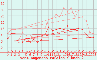 Courbe de la force du vent pour Ernage (Be)