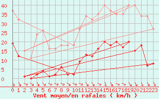 Courbe de la force du vent pour Roujan (34)