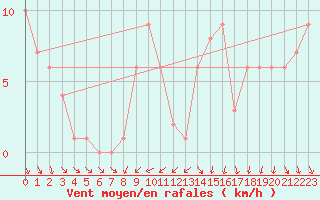 Courbe de la force du vent pour Orschwiller (67)