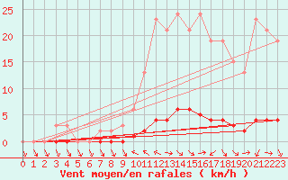 Courbe de la force du vent pour Saint-Antonin-du-Var (83)