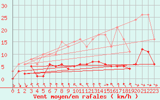 Courbe de la force du vent pour La Chapelle-Aubareil (24)