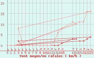 Courbe de la force du vent pour Hd-Bazouges (35)