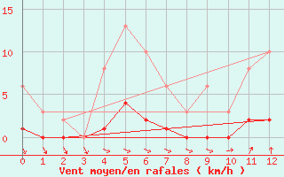 Courbe de la force du vent pour Courcouronnes (91)