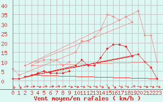 Courbe de la force du vent pour Sallles d