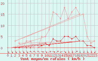 Courbe de la force du vent pour Lussat (23)