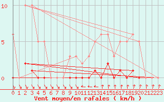 Courbe de la force du vent pour Cavalaire-sur-Mer (83)