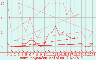 Courbe de la force du vent pour Trelly (50)