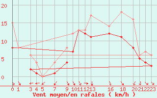 Courbe de la force du vent pour Recoules de Fumas (48)