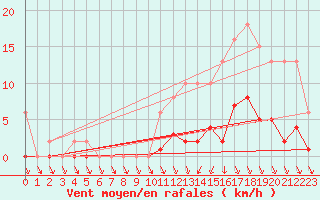 Courbe de la force du vent pour Trelly (50)