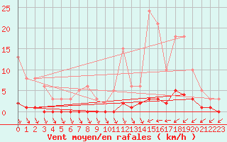 Courbe de la force du vent pour Trelly (50)