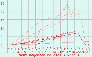 Courbe de la force du vent pour Cerisiers (89)