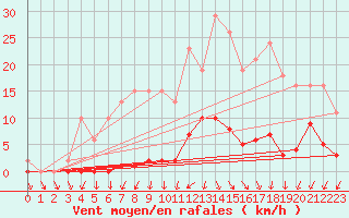 Courbe de la force du vent pour Xertigny-Moyenpal (88)