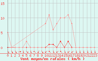 Courbe de la force du vent pour Saffr (44)