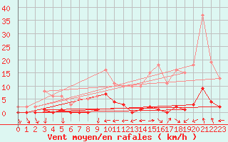 Courbe de la force du vent pour Trelly (50)