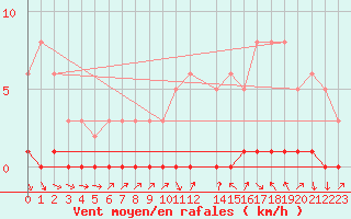 Courbe de la force du vent pour Sisteron (04)