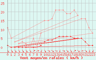 Courbe de la force du vent pour Challes-les-Eaux (73)