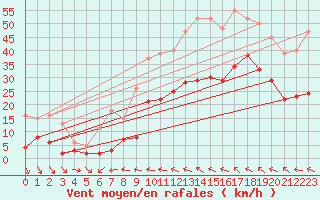 Courbe de la force du vent pour Bonnecombe - Les Salces (48)