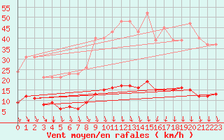 Courbe de la force du vent pour Sorgues (84)