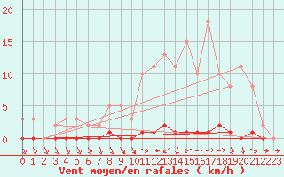 Courbe de la force du vent pour Lhospitalet (46)