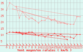 Courbe de la force du vent pour Mont-Rigi (Be)