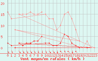 Courbe de la force du vent pour Frontenac (33)