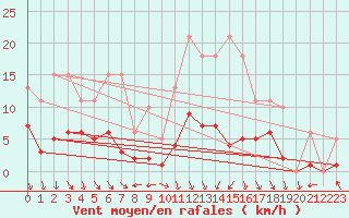 Courbe de la force du vent pour Valleroy (54)