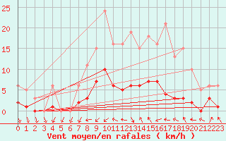 Courbe de la force du vent pour Bulson (08)